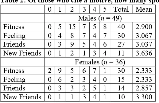 Table 2: Of those who cite a motive, how many sports do they do? 