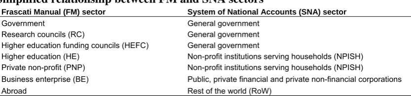 Table 2 Simplified relationship between FM and SNA sectors Frascati Manual (FM) sector System of National Accounts (SNA) sector 