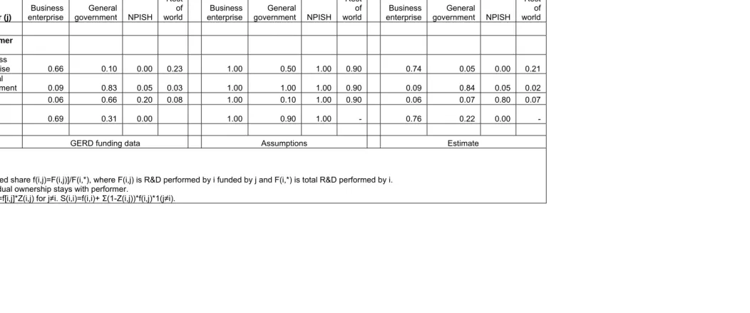 Table 3 Funding of R&D in 2004 and sectoral ownership assumptions 