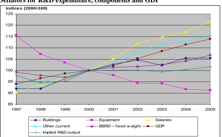 Figure 1 Deflators for R&D expenditure, components and GDP 