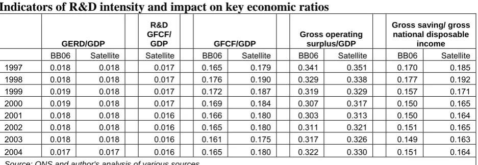 Table 10 Indicators of R&D intensity and impact on key economic ratios 