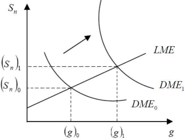 Figure 3. Effects of a reduction in the transport cost of the natural resource