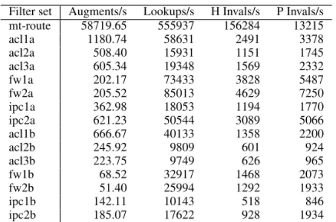 Table 2: Maple augments/invalids rates. H Invals and P Invals denote host and port invalidations respectively.