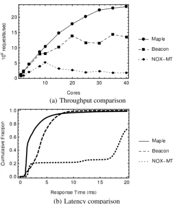 Figure 7: Throughput and latency of SDN controllers.