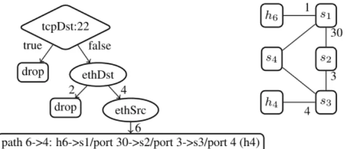Figure 2: An example trace tree. Diamond indicates a test of some condition, circle indicates reading an attribute, and rectangles contain return values