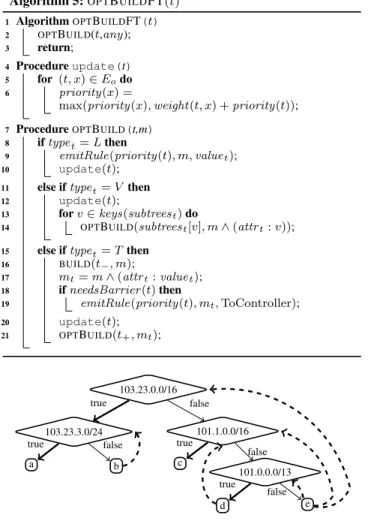 Figure 4: Order graph G o for trace tree of Figure 3(d).