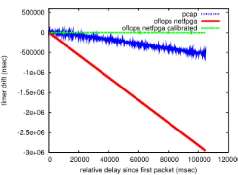 Fig. 1. OFLOPS design schematic -3e+06-2.5e+06-2e+06-1.5e+06-1e+06-500000 0 500000  0  20000  40000  60000  80000  100000  120000