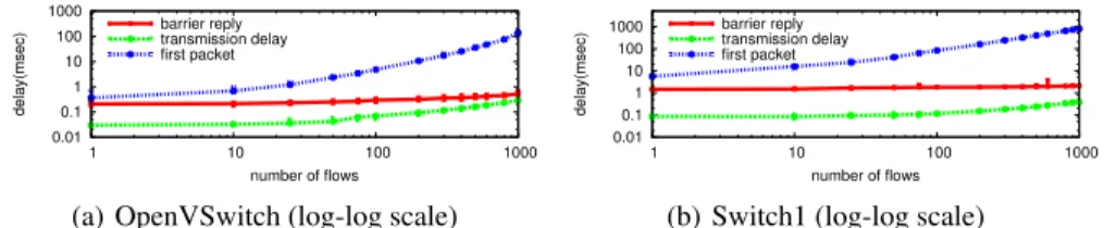 Fig. 3. Flow entry insertion delay: as reported using the barrier notification and as observed at the data plane.