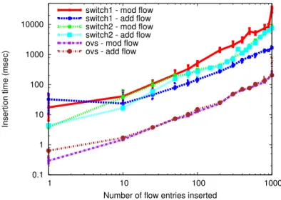 Fig. 4. Delay of flow insertion and flow modification, as observed from the data plane (log-log scale).