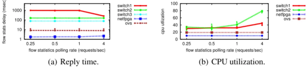 Figure 5 reports the time to receive a flow statistics reply for each switch, as a function of the request rate