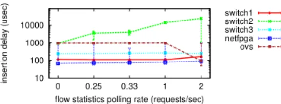 Fig. 6. Delay when updating flow table while the controller polls for statistics.
