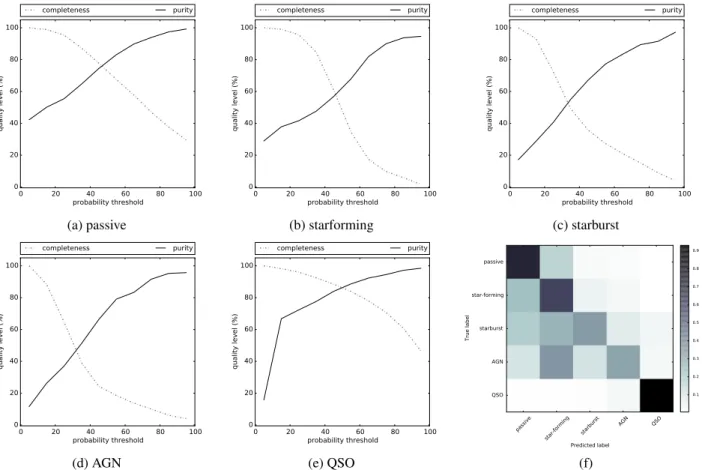 Fig. 5. Completeness (dashed line) and purity (solid line) of each galaxy class as a function of probability threshold