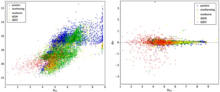 Fig. 8. Left: Y-band magnitude vs the Kullback–Leibler divergence, D KL . The PDF of brighter sources carries more information content, i.e.