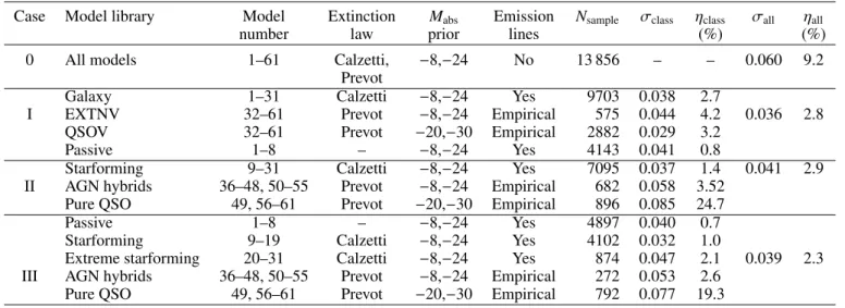 Table 4. Template fitting class set-up and respective performances.
