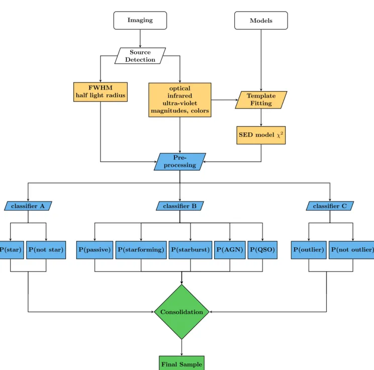Fig. 1. Components of the classification aided photometric redshift estimation method (CPz)