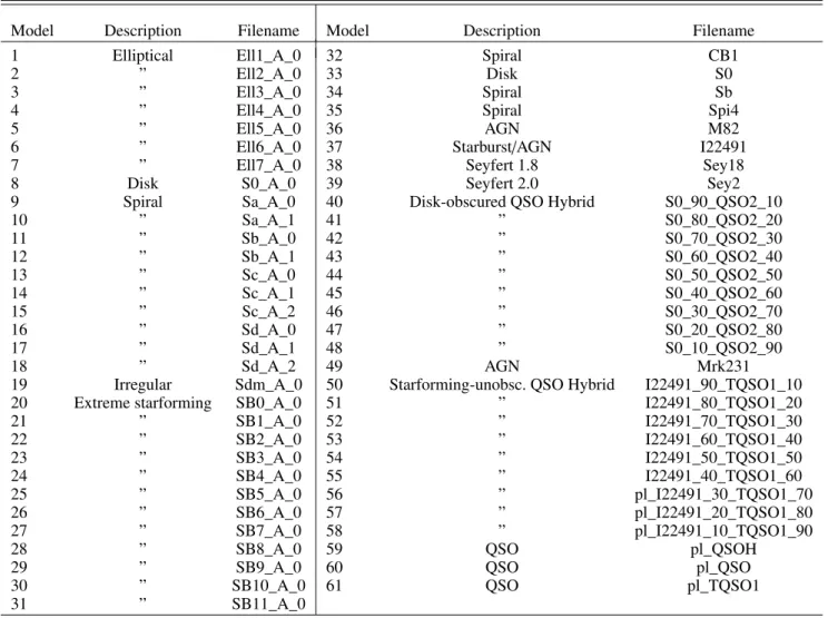 Table 1. Models used during the photometric redshift estimation with template fitting.