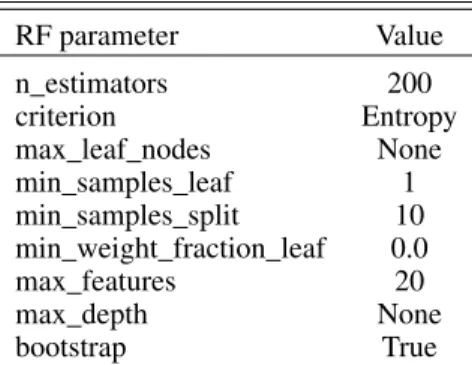 Table 2. Random Forest set-up parameters.