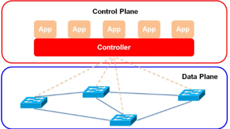 Fig. 1: Software-Defined Networking