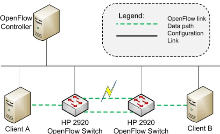 Figure 2 shows the SUT with the PC-based IED emulator and two HP2920 switches. The IED emulator is a Linux-based