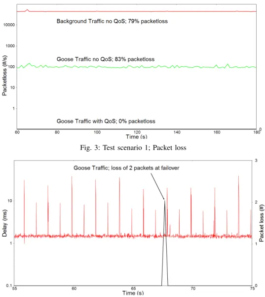 Fig. 3: Test scenario 1; Packet loss