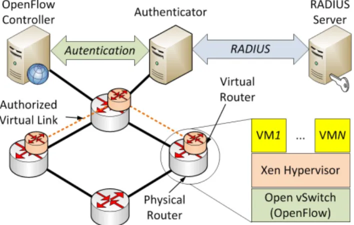 Figure 1. The architecture of AuthFlow is composed of three main nodes: