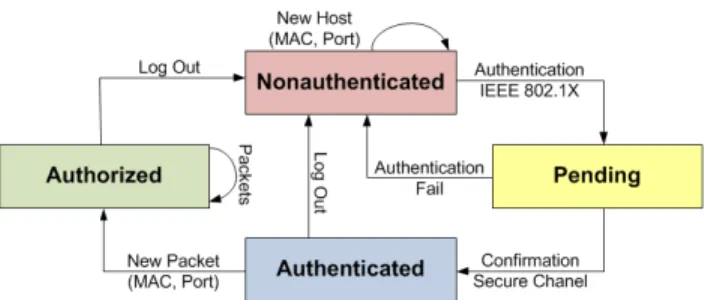 Figure 2. AuthFlow access control is a four-step mechanism. I) Nonauthen- Nonauthen-ticated, hosts that have not initiate yet the authentication process; ii) Pending, while the authentication process occurs; iii) Authenticated, when the host has already co