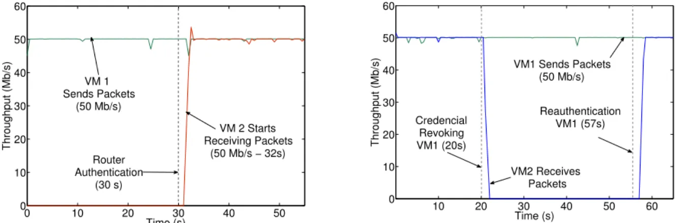 Figure 3. Traffic forwarding blocks before authentication and when credentials are revoked