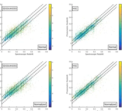 Figure 8. Photometric redshift versus spectroscopic redshift plots showing the performance of the GPz code using SDSS/UKIDSS LAS photometry (left) and HSC photometry (right) with the CSL methods normal and normalized (in the first and second rows respectiv