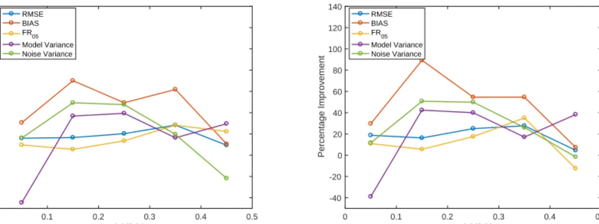 Figure 9. Percentage improvements of performance measures and variances by redshift bin due to the use of HSC grizy filters compared to SDSS/UKIDSS LAS grizY filters using the same training, validation and testing objects and using the normal (left) and no