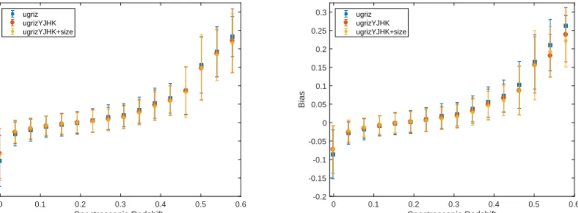 Figure 2. Bias versus redshift plots using the CSL methods normal (left) and normalized (right) and using ugriz, ugrizYJHK and ugrizYJHK filters with size data.