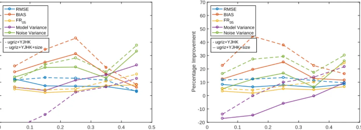 Figure 3. Percentage improvements of performance measures and variances by redshift bin due to the use of ugrizYJHK filters and size data using the normal (left) and normalized (right) methods