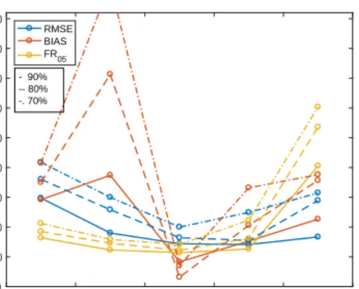 Figure 5. Percentage improvements of performance measures by redshift bin when 90, 80 and 70 per cent of the testing data with the lowest uncertainties were used