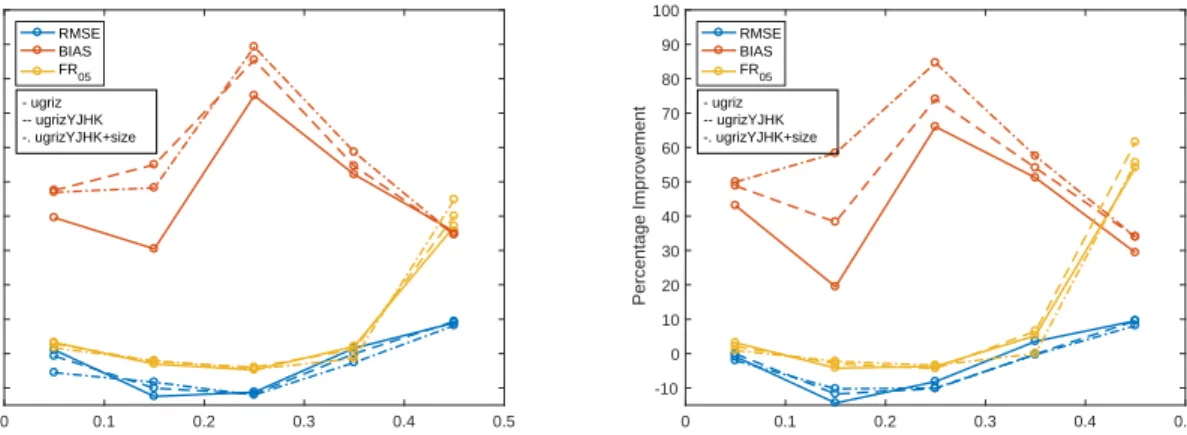 Figure 7. Percentage improvements of performance measures by redshift bin due to shifting the means of the photo-z PDFs compared to before the means were shifted using the same training, validation and testing objects and using the normal (left) and normal