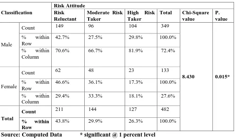 Table 4 Gender and Risk Attitude 