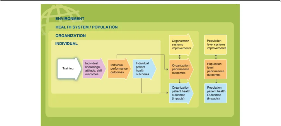 Figure 1 Training evaluation framework skeleton. Purple – Knowledge, attitude, skill outcomes