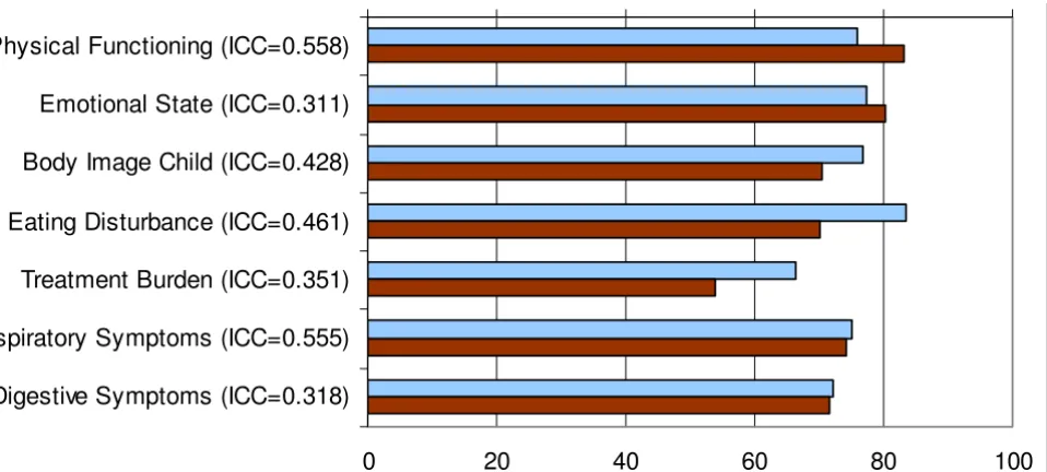 Table 5: Known Group Validity of the German CFQ-R, Child and Parent versions: Gender differences - Comparison of mean scores by T-Test