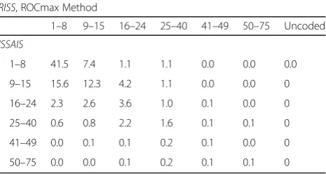 Table 3 For 80,638 patients in NTDB whose injuries were codedusing ICD-10-CM and who had been registered with an InjurySeverity Score (ISSAIS), the percentages who were categorizedas shown into ISS categories by ISSAIS and by ICDPIC-R (RISS,using the GEMmin method)