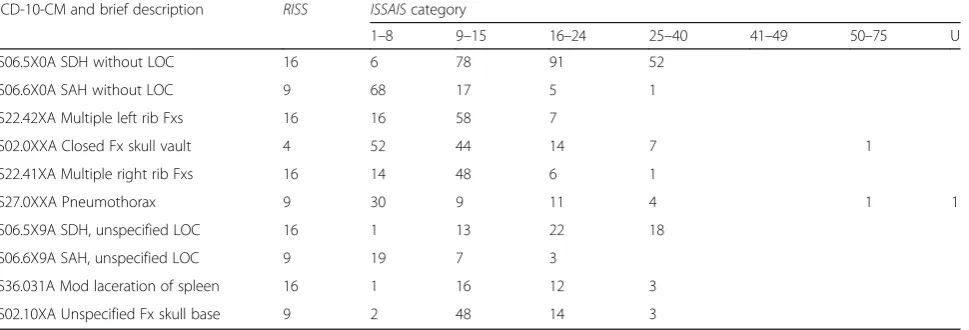 Table 5 For NTDB patients with a single valid ICD-10-CM diagnosis, the ten diagnoses that were most frequently classified intodifferent categories by ISSAIS and by ICDPIC-R (RISS, using the ROCmax method)