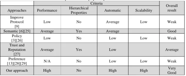 Table  5  shows  a  comparison  based  on  these  criteria. 