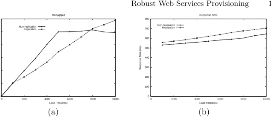 Figure 4 (a) gives the average throughput of the two cases. We can see that the throughput of the non-replication case reaches its maximum around 5,000 requests
