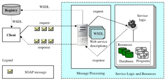 Fig. 1. Structure of a typical interaction-session with a Web service