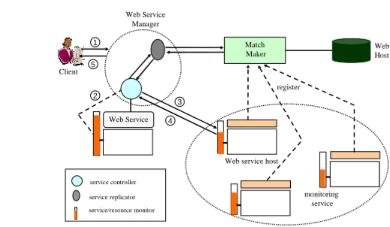 Fig. 3. Interactions of system components for Web service invocation vice controller 8 contacts the service monitor about the status of the local service host (step 2)
