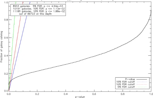 Figure 3.2: In this diagram, the p-values of the SDSS DR2 galaxies are plotted as a fraction of the catalog.
