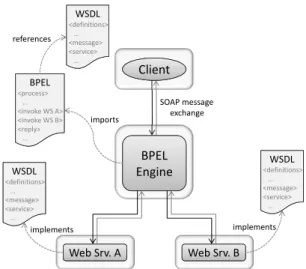 Figure 1 shows a standard (unreplicated) BPEL infras- infras-tructure. Its main component is the BPEL engine, which is responsible for executing business processes specified in BPEL process definitions