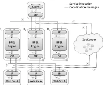 Figure 2: Proposed architecture: BPEL engine and Web services are actively replicated using output and input proxies (OP and IP)