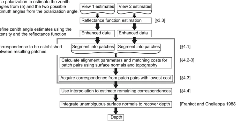 Fig. 1. Flow diagram of the proposed shape recovery method. The stages of the algorithm in the large box are shown in more detail in Fig