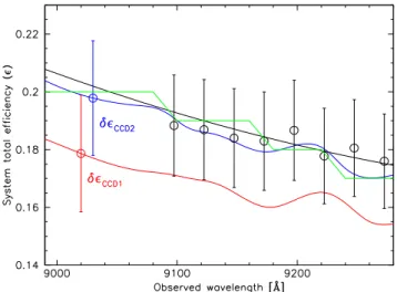 Fig. 9. Spline fitting of the total efficiency of the telescope + RTF + OSIRIS camera system for CCD1 (red curve) and CCD2 (blue curve), based on the OTELO survey calibration stars and averaged for each slice