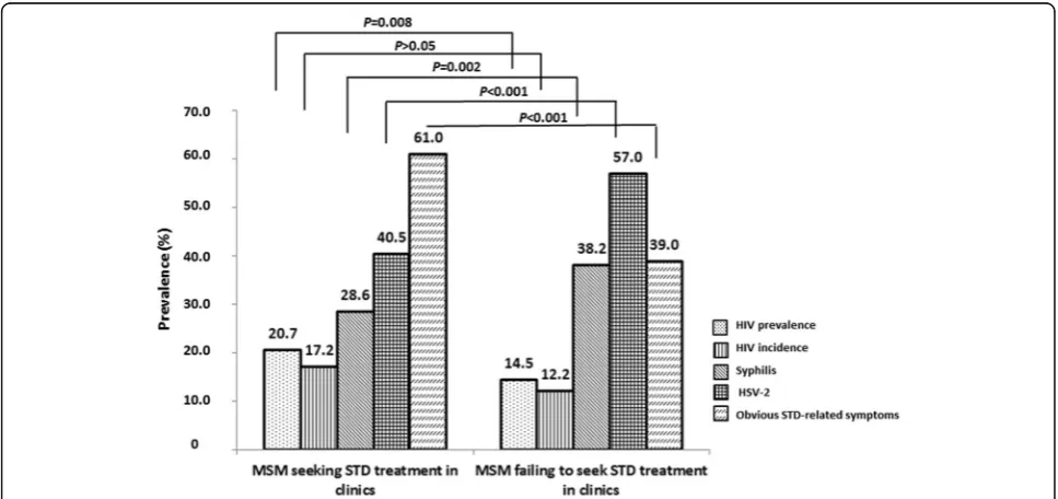 Fig. 2 HIV/suspected STD prevalence of Chinese MSM. Figure 2 shows HIV prevalence, HIV incidence, and prevalence of Syphilis, HSV-2 and obviousSTD-related symptoms among MSM seeking STD treatment in clinics and the rest MSM failing to attend STD clinics in seven cities of China