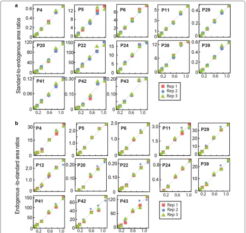 Fig. 5 Evaluation of the linearity of SRM quantification. for experimental details. Data were normalized as described in Ref