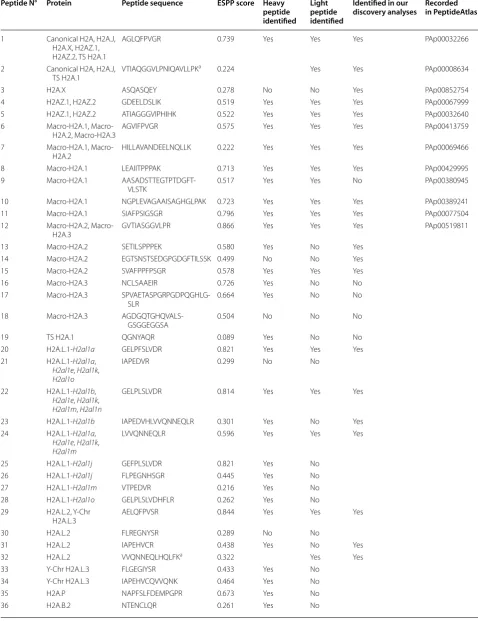 Table 1 H2A, H2B and H4 signature peptides
